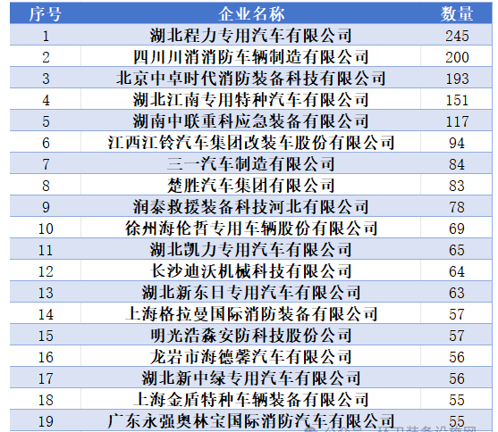 2025年1月中国应急装备类车辆销售排行榜