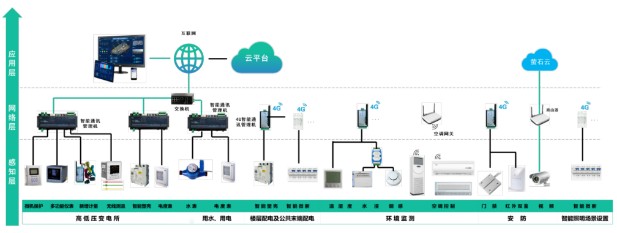 民航机场智慧能源管理解决方案